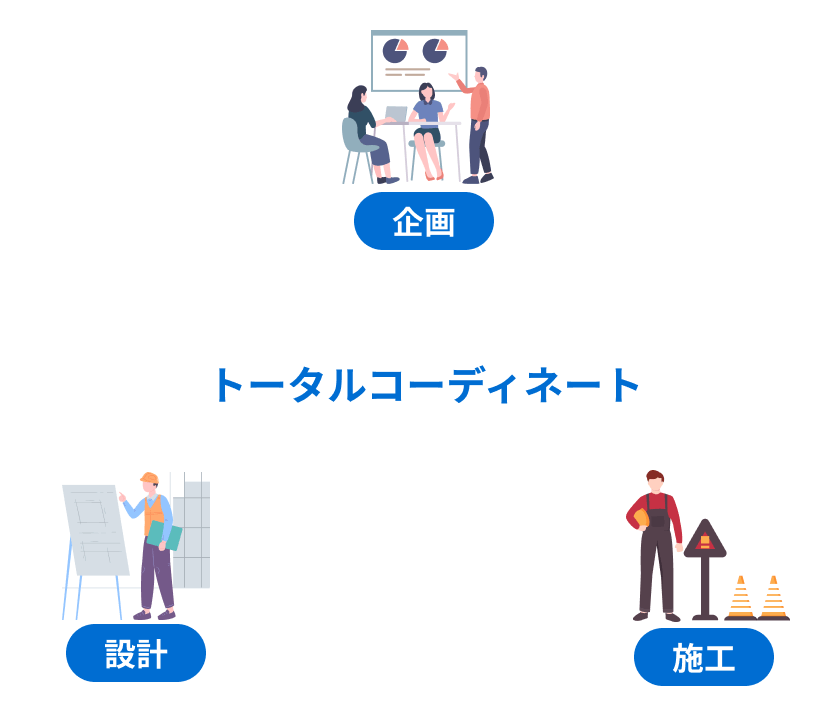 京都でアスファルト,コンクリート工事に強い土木工事業者「株式会社尚建」のトータルコーディネート